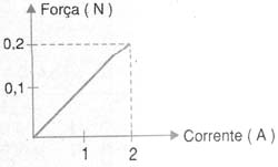 Gráfico Força X Corrente. 