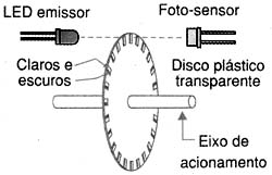 Encoder óptico. 