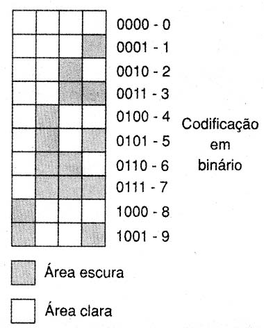 Codificação em binário. Codificação em binário.