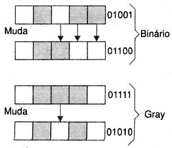 Comparação entre binário e Gray. Comparação entre binário e Gray.