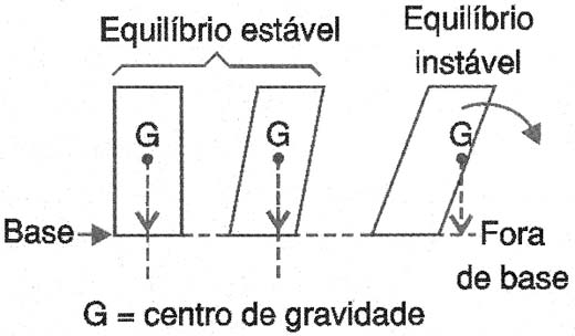 Equilíbrio de um objeto 