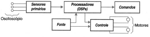Diagrama em blocos Diagrama em blocos