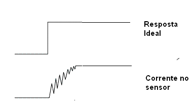 O repique de um sensor. O repique de um sensor.