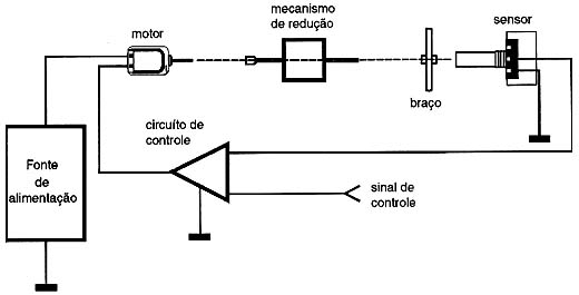 Estrutura básica de um servo Estrutura básica de um servo