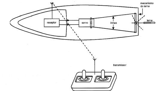 Usando um servo para controlar o leme de um barco radiocontrolado. Usando um servo para controlar o leme de um barco radiocontrolado.