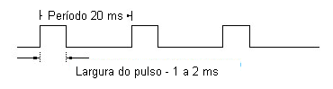  A largura dos pulsos varia entre 1 e 2 ms. 