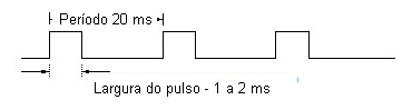 A largura dos pulsos varia entre 1 e 2 ms. A largura dos pulsos varia entre 1 e 2 ms.