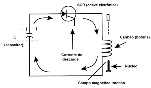 Figura 4 - A bobina do protótipo tinha apenas 0,08 Ω de resistência
Figura 4 - A bobina do protótipo tinha apenas 0,08 Ω de resistência