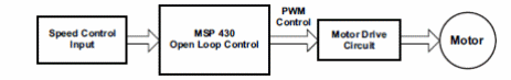 Figura 1 – Diagrama de um controle open-loop
Figura 1 – Diagrama de um controle open-loop