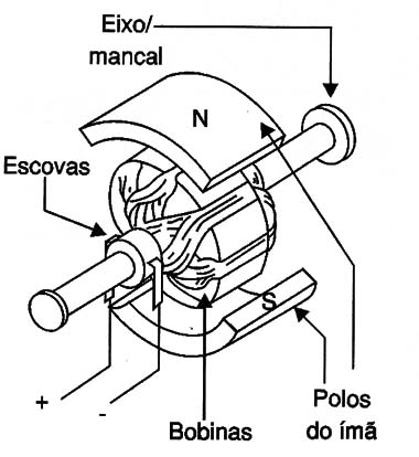 Figura 1 – Estrutura de um motor de corrente contínua
