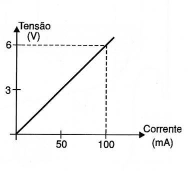 Figura 2 – Torque versus tensão para um motor DC
