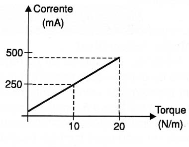 Figura 3 – Torque versus corrente 3)
