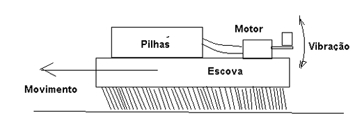 Figura 2 – A vibração do motor se transfere para as cerdas fazendo a escova avançar
Figura 2 – A vibração do motor se transfere para as cerdas fazendo a escova avançar