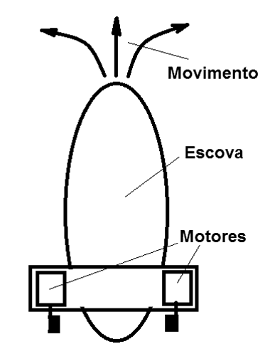 Figura 3 – Com dois motores é possível dirigir o robô
Figura 3 – Com dois motores é possível dirigir o robô