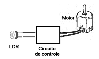 Figura 5 – Um LDR pode controla um motor com um circuito apropriado
Figura 5 – Um LDR pode controla um motor com um circuito apropriado