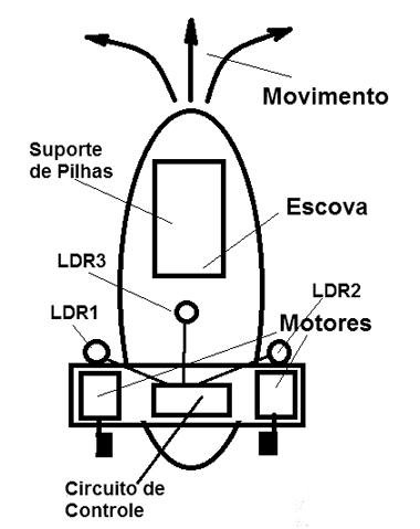 Figura 7 – Posição do LDR 3
Figura 7 – Posição do LDR 3