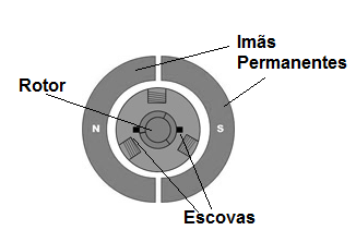 Figura 1 – Motor DC
Figura 1 – Motor DC