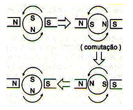 Figura 2 – Sequência do movimento conforme polaridade do rotor
Figura 2 – Sequência do movimento conforme polaridade do rotor