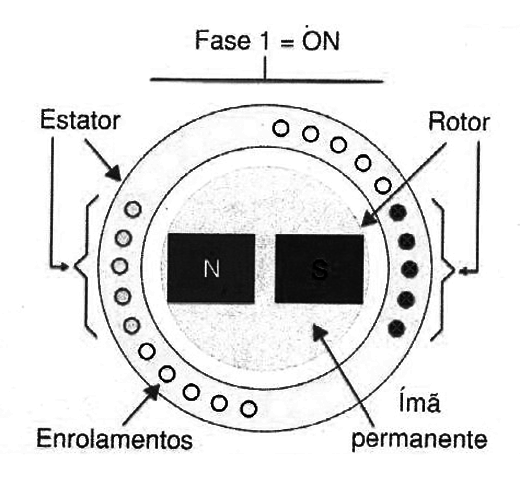 Figura 11 – Estrutura de um motor DC sem escovas
Figura 11 – Estrutura de um motor DC sem escovas