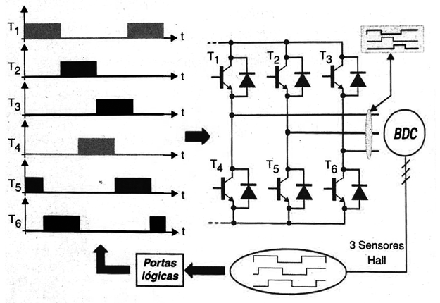 Figura 12 – Acionamento por IGBTs
