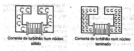 Figura 15 – Correntes de turbilhão
