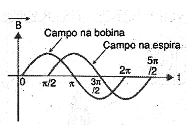 Figura 17 – Campos num motor de indução
Figura 17 – Campos num motor de indução