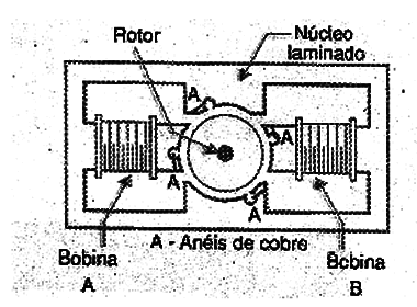 Figura 19 – Motor de indução de 4 pólos
