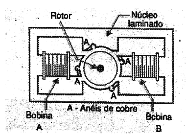 Figura 19 – Motor de indução de 4 pólos
Figura 19 – Motor de indução de 4 pólos