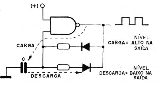    Figura 3 – Alterando o ciclo ativo de um oscilador 4093
