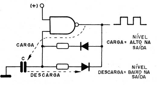 Figura 3 – Alterando o ciclo ativo de um oscilador 4093
Figura 3 – Alterando o ciclo ativo de um oscilador 4093