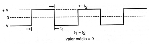Figura 3 – Num controle anti-fase temos aplicação de pulsos de polaridades opostas.
Figura 3 – Num controle anti-fase temos aplicação de pulsos de polaridades opostas.