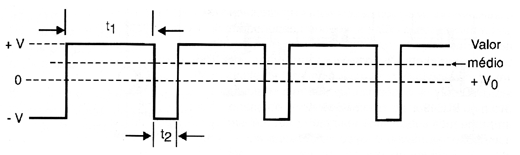 Figura 4 – A relação entre as larguras dos pulsos determinam não só a velocidade como também o sentido de rotação.
Figura 4 – A relação entre as larguras dos pulsos determinam não só a velocidade como também o sentido de rotação.
