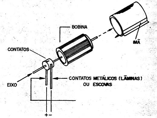    Figura 2 – Motor de corrente contínua
