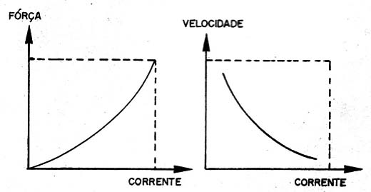    Figura 3 - Comportamentos do motor de corrente contínua
