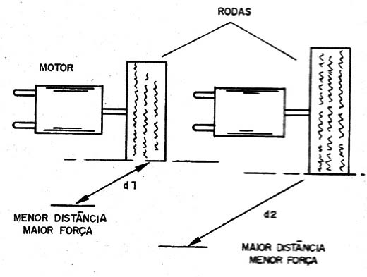    Figura 9 – O trabalho realizado por um motor equivalente à força x deslocamento
