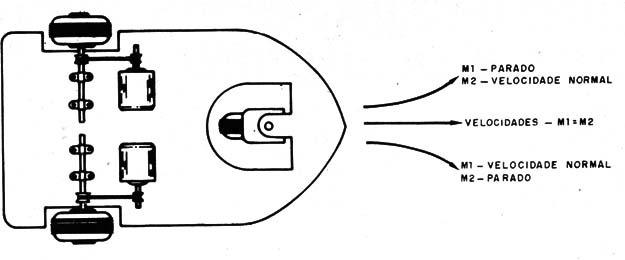    Figura 1 – Usando dois motores num robô
