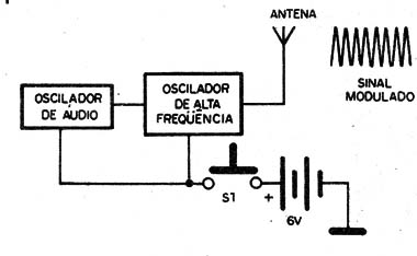    Figura 1 – Diagrama de blocos do transmissor
