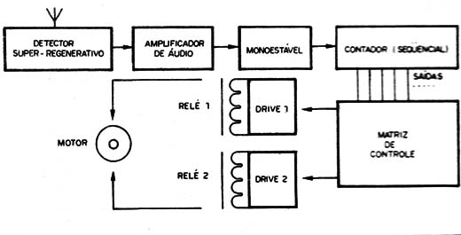 Figura 3 – Diagrama de blocos do receptor
Figura 3 – Diagrama de blocos do receptor