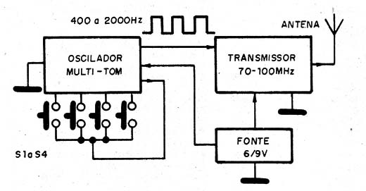 Figura 1 -0 Diagrama de blocos do transmissor
Figura 1 -0 Diagrama de blocos do transmissor