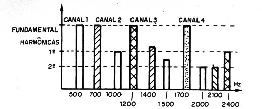    Figura 2 – As frequências escolhidas
