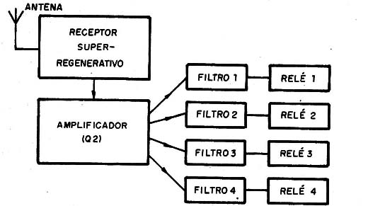 Figura 3 – Diagrama de blocos do receptor
Figura 3 – Diagrama de blocos do receptor