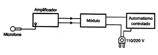 Figura 1 – Modo de usar o módulo
Figura 1 – Modo de usar o módulo