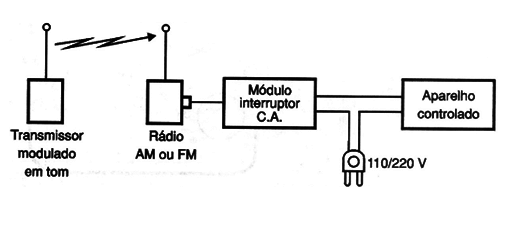 Figura 2 – Usando num controle remoto
Figura 2 – Usando num controle remoto