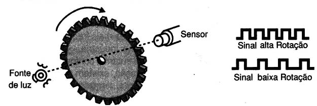 Figura 3 – Sensor de rotação
Figura 3 – Sensor de rotação