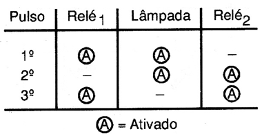 Figura 10 – Acionamento programado
Figura 10 – Acionamento programado