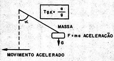 Figura 1 – O sensor de pêndulo
Figura 1 – O sensor de pêndulo