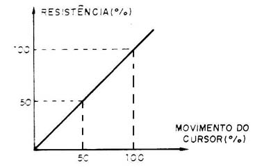Figura 3 – Resposta linear
Figura 3 – Resposta linear