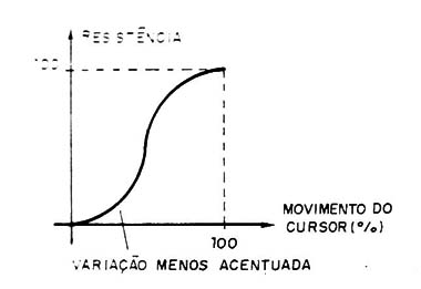 Figura 4 – Resposta logarítmica
Figura 4 – Resposta logarítmica
