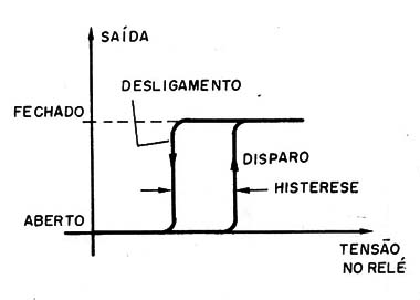 Figura 13- A histerese
Figura 13- A histerese
