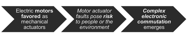 Figure 1. Ecolução do uso dos motores
Figure 1. Ecolução do uso dos motores